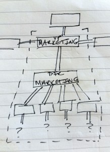 Marketing department structure example